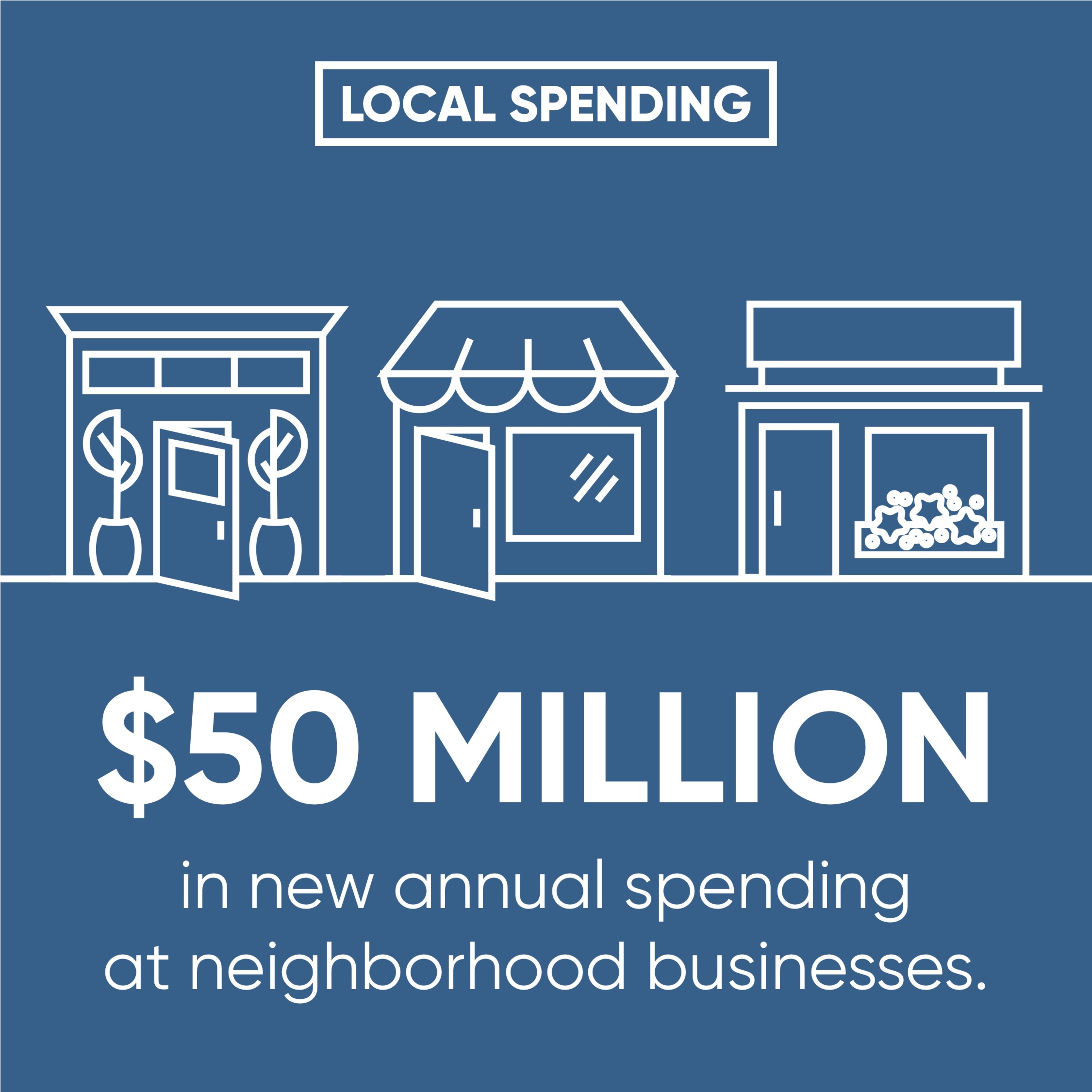 Infographic text: Local Spending. $50 Million in new annual spending at neighborhood businesses.
