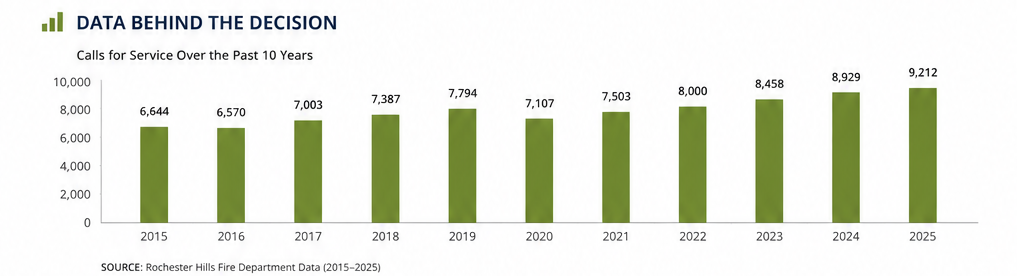 Bar chart titled "Data Behind the Decision: Calls for Service Over the Past 10 Years." Annual calls for service generally increased from 6,644 in 2015 to 9,212 in 2025, with a temporary decline to 7,107 in 2020 before rising steadily through 2025. Source: Rochester Hills Fire Department Data (2015–2025).